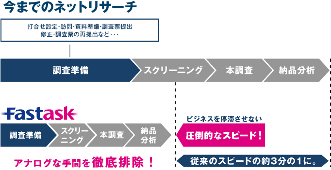 今までのネットリサーチ