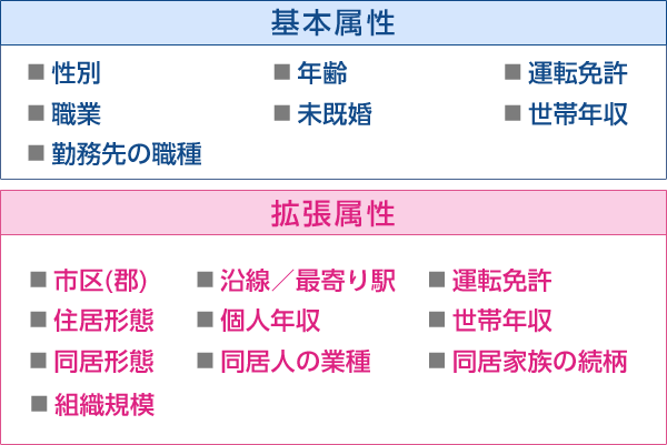 拡張属性による高度なモニタ抽出 セルフ型ネットリサーチならfastask