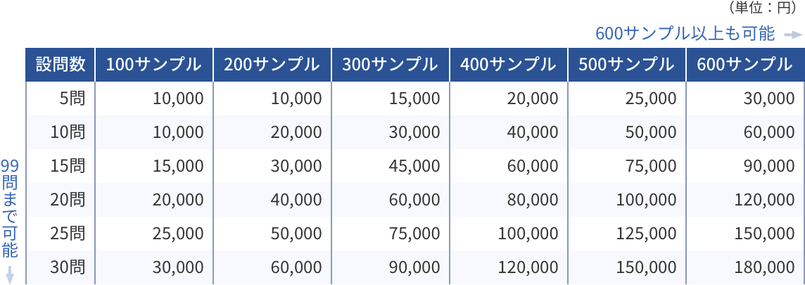 本調査実施料金例