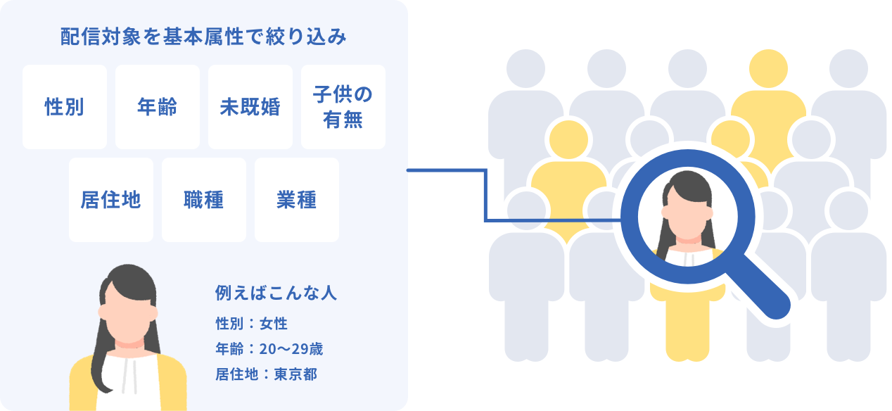 属性を限定した配信も可能