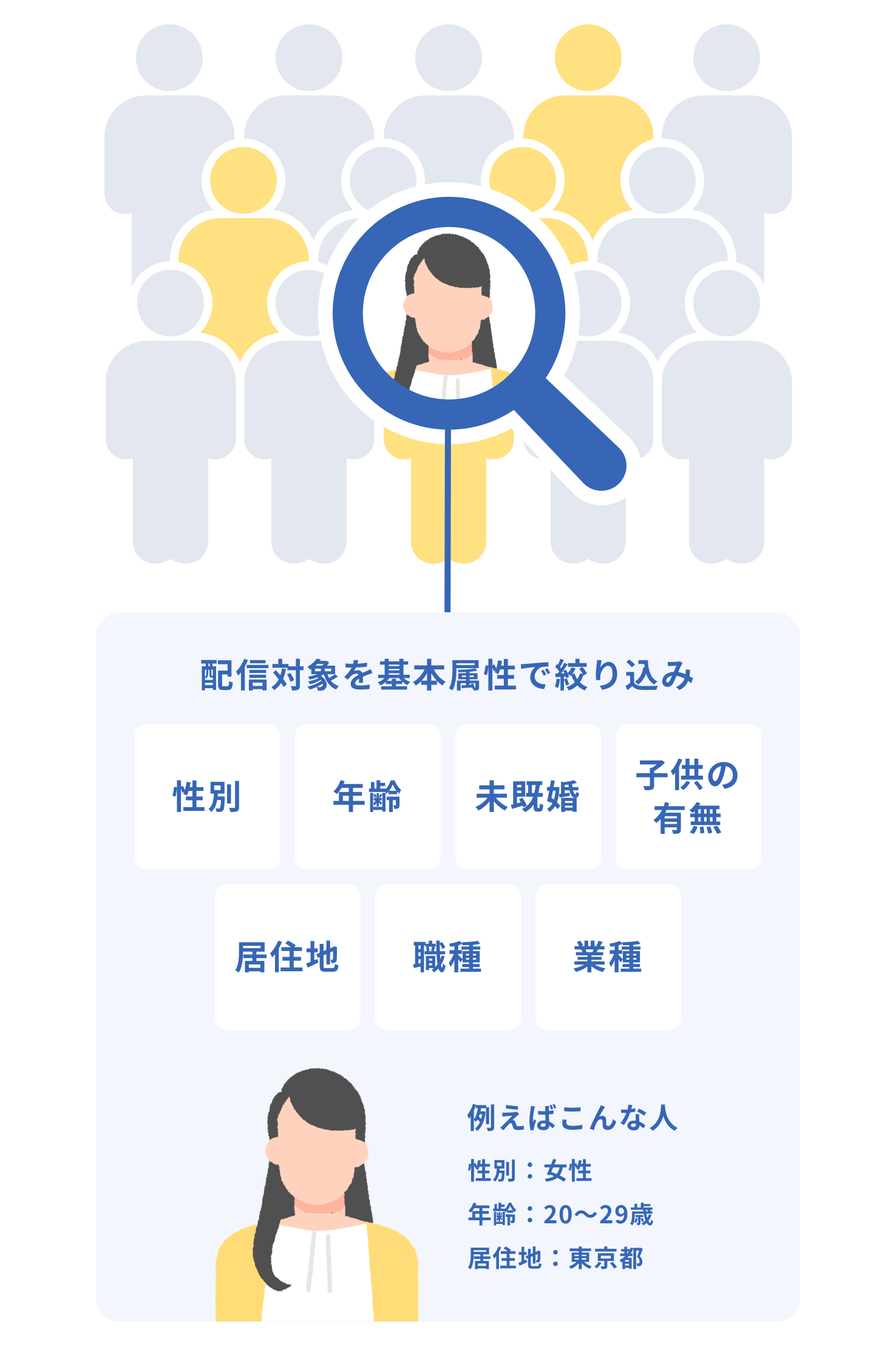 属性を限定した配信も可能