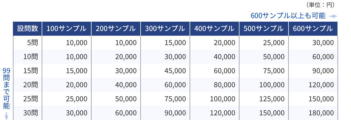 Fastask（ファストアスク）の本調査実施料金例