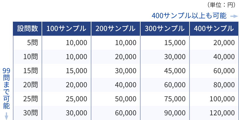 Fastask（ファストアスク）の本調査実施料金例