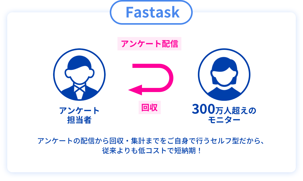 Fastask（ファストアスク）ならアンケートの配信から回収・集計までをご自身で行うセルフ型だから、従来よりも低コストで短納期！