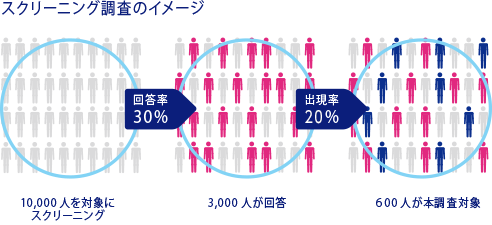 調査 スクリーニング